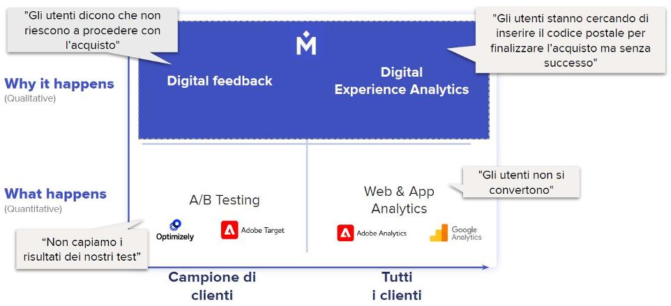 Adesso più che mai è necessaria una comprensione completa e in real time della Digital Experience.